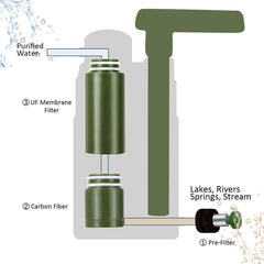 Multistage Outdoor Water Purifier
